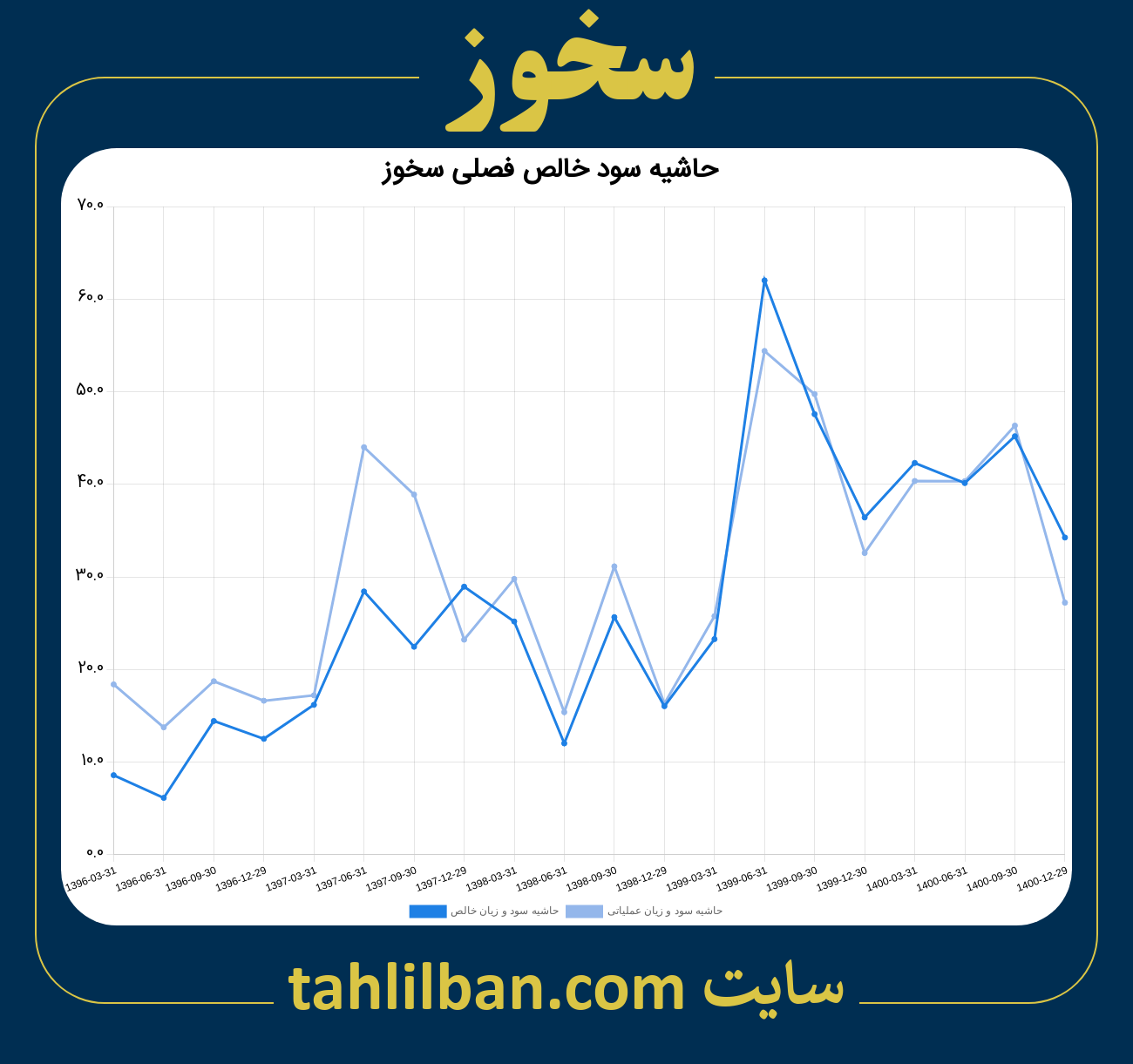 تصویر نمودار حاشیه سود عملیاتی