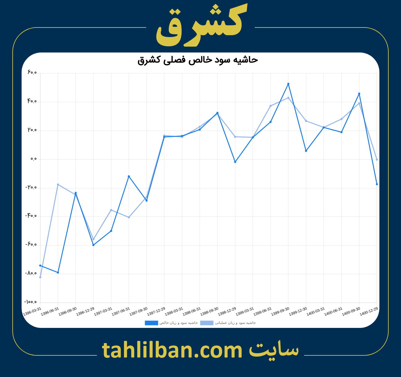 تصویر نمودار حاشیه سود عملیاتی