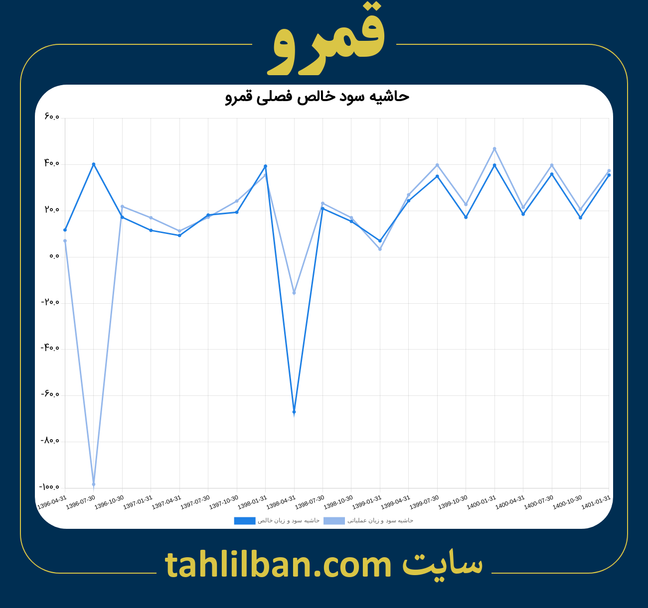 تصویر نمودار حاشیه سود عملیاتی