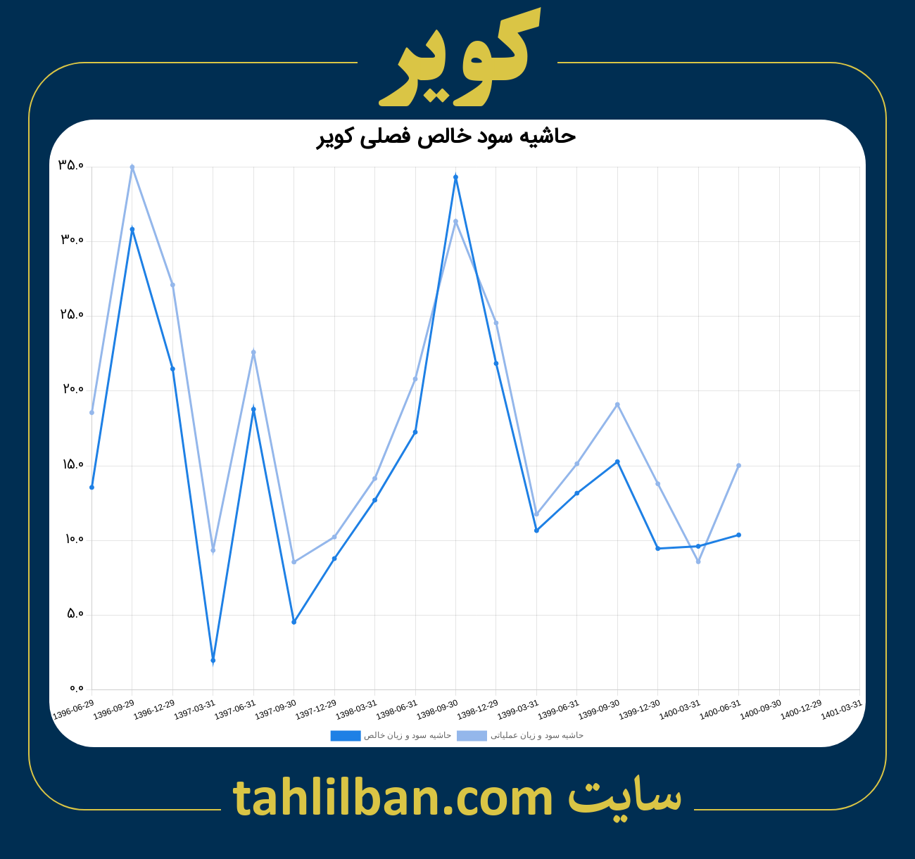 تصویر نمودار حاشیه سود عملیاتی