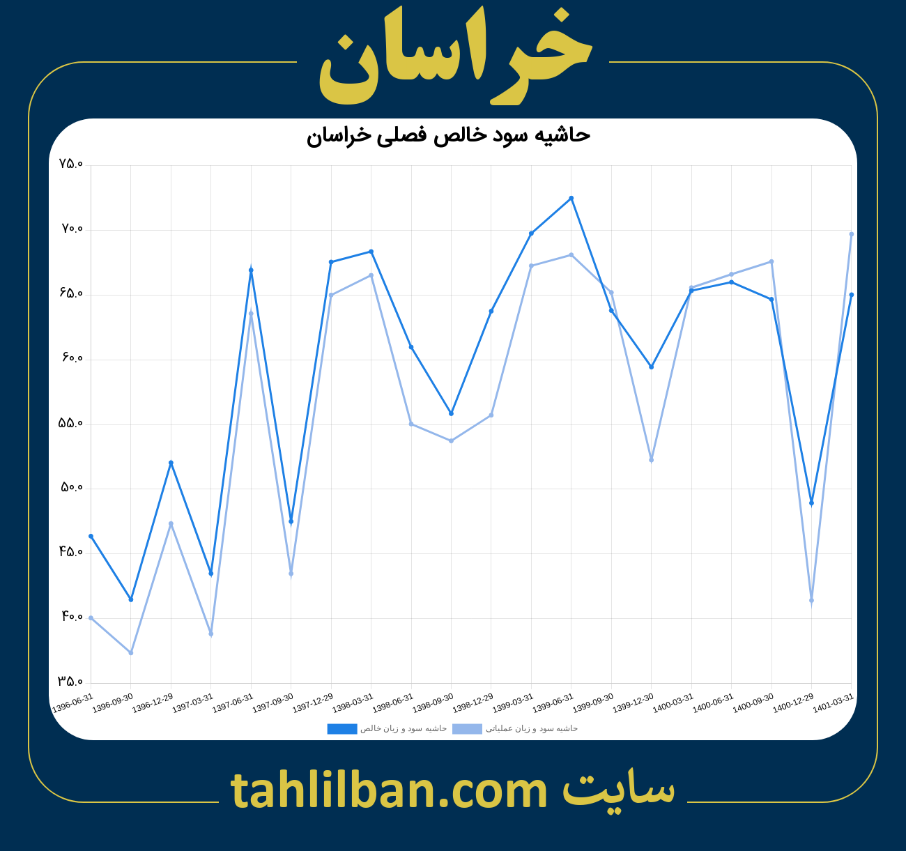 تصویر نمودار حاشیه سود عملیاتی