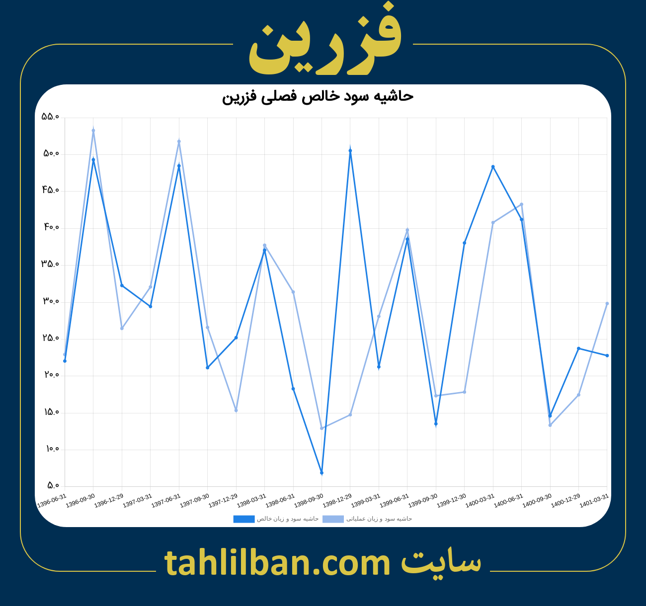 تصویر نمودار حاشیه سود عملیاتی