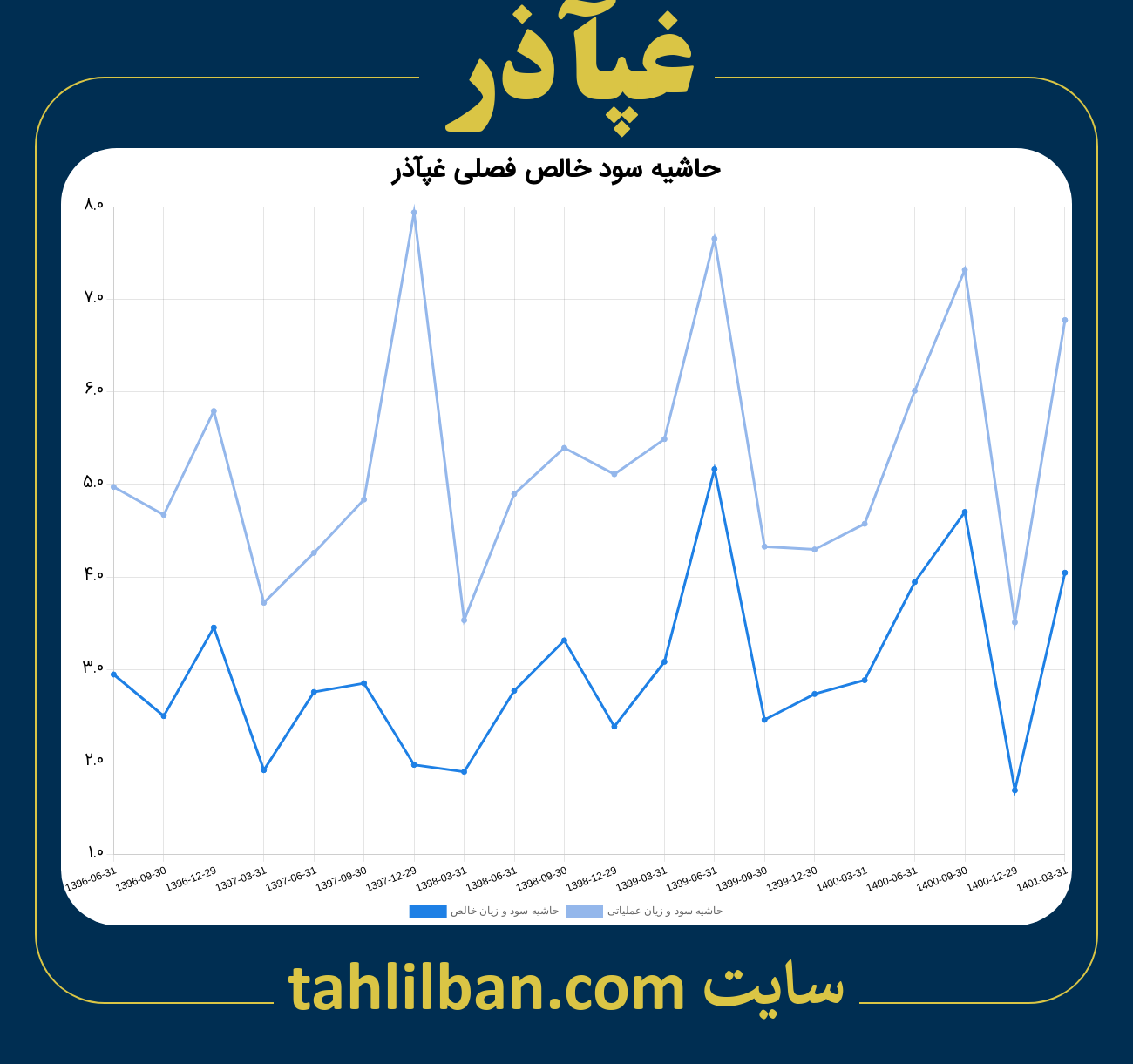 تصویر نمودار حاشیه سود عملیاتی