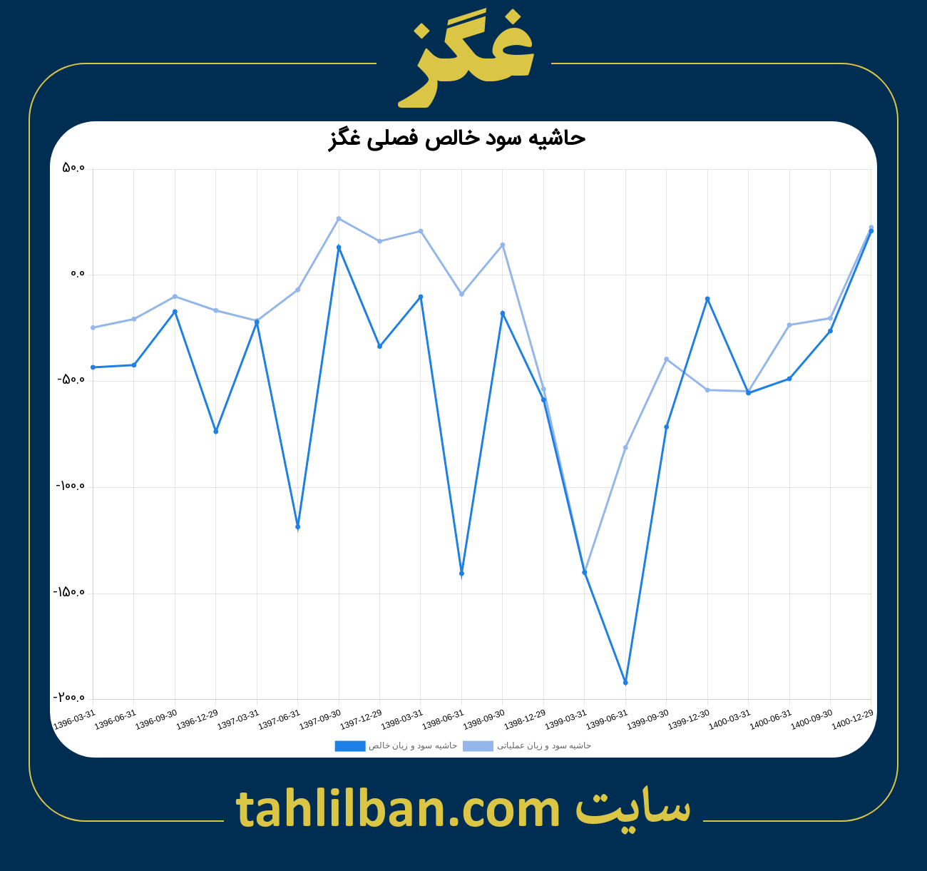 تصویر نمودار حاشیه سود عملیاتی