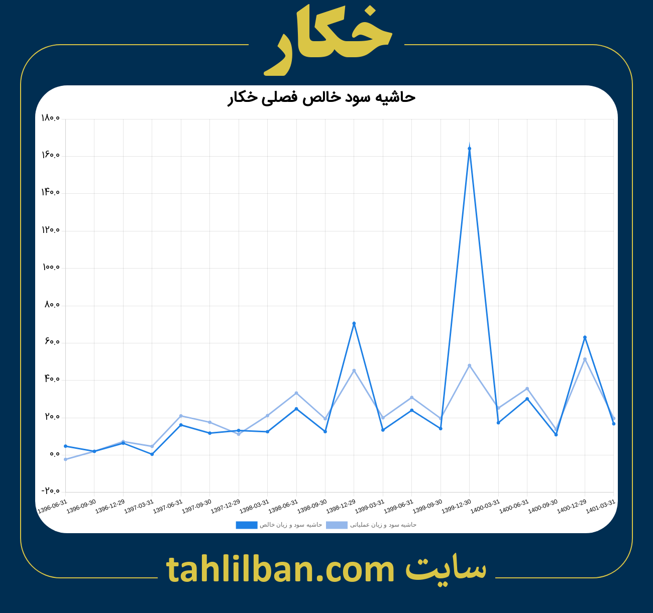 تصویر نمودار حاشیه سود عملیاتی