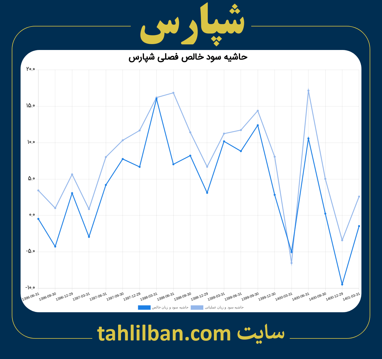 تصویر نمودار حاشیه سود عملیاتی