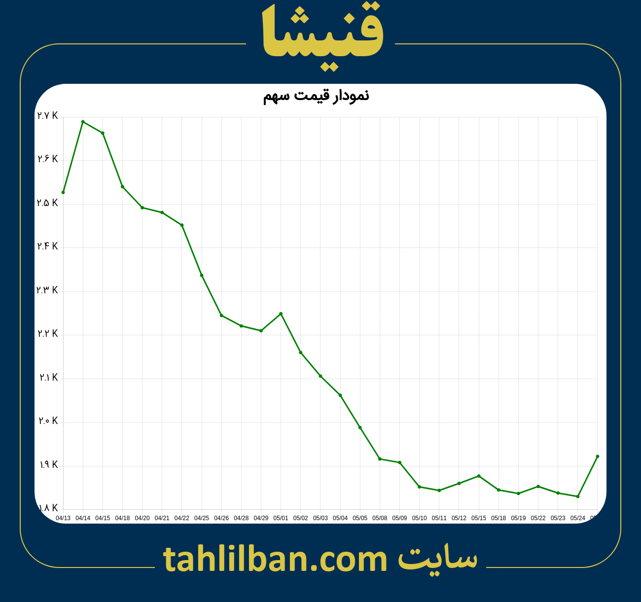 تصویر نمودار 3 ماهه قیمت سهم