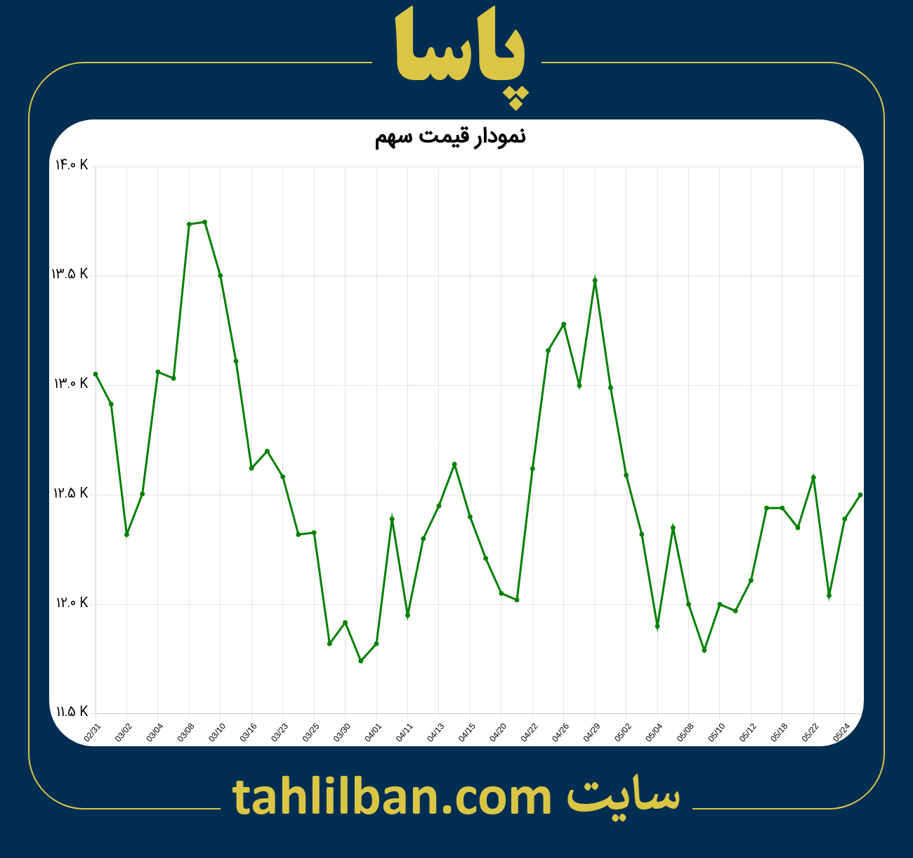 تصویر نمودار 3 ماهه قیمت سهم