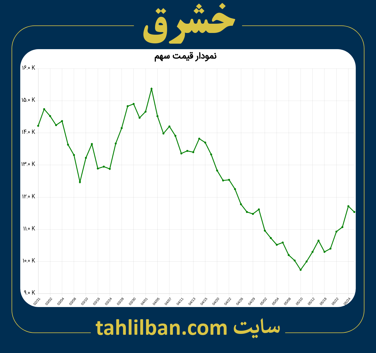 تصویر نمودار 3 ماهه قیمت سهم