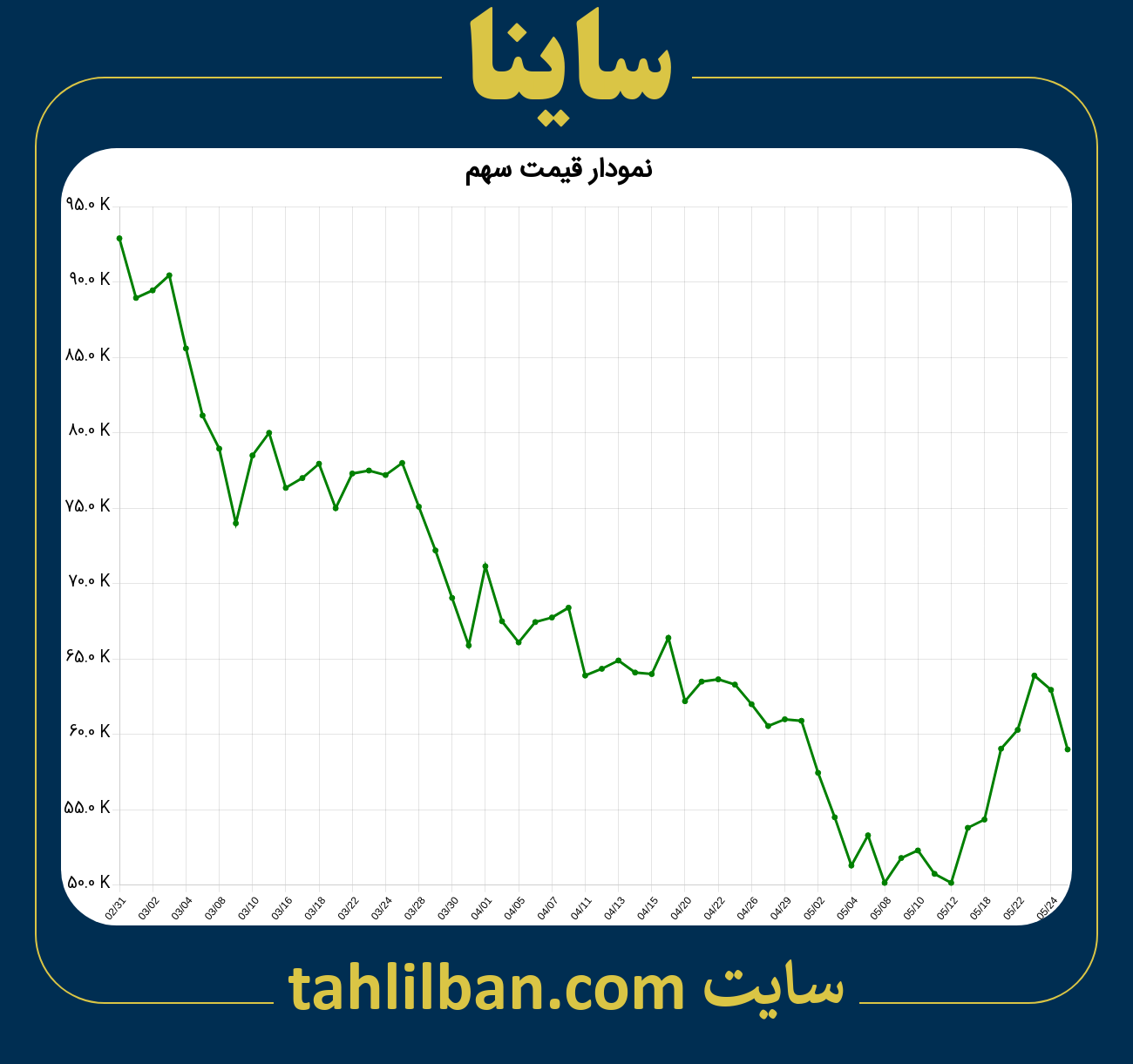 تصویر نمودار 3 ماهه قیمت سهم