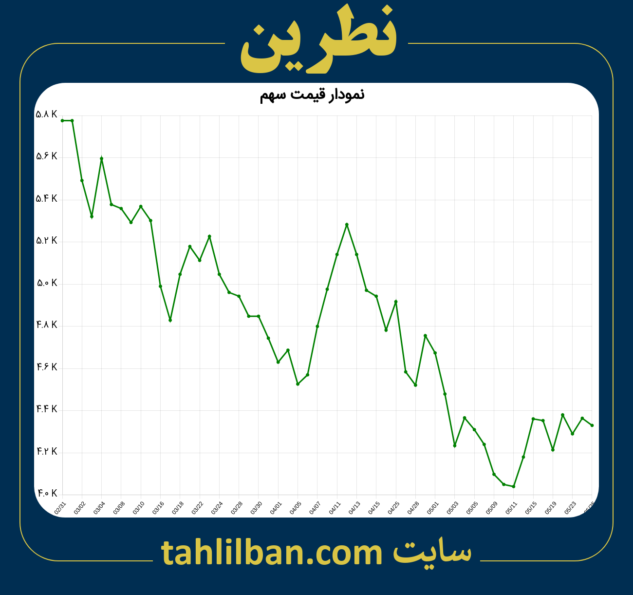 تصویر نمودار 3 ماهه قیمت سهم