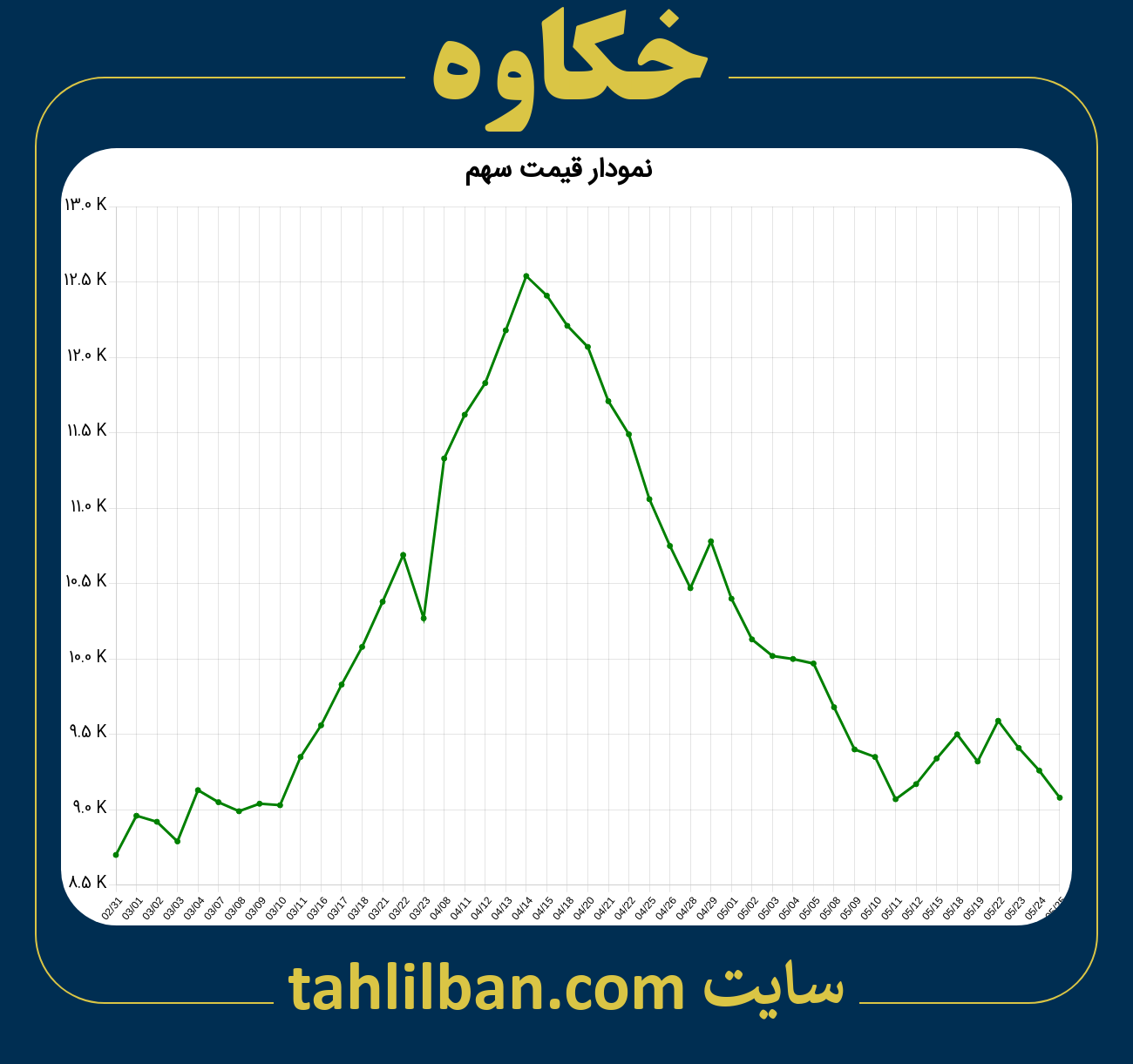 تصویر نمودار 3 ماهه قیمت سهم