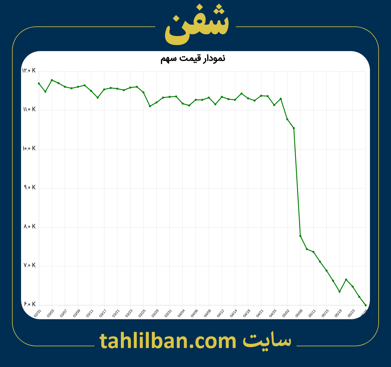 تصویر نمودار 3 ماهه قیمت سهم