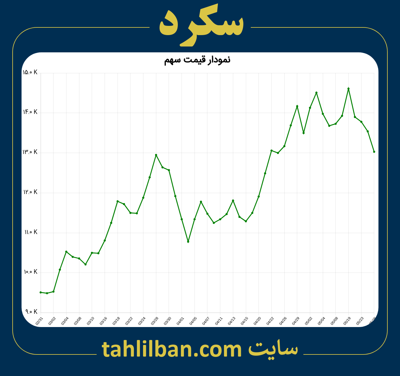 تصویر نمودار 3 ماهه قیمت سهم