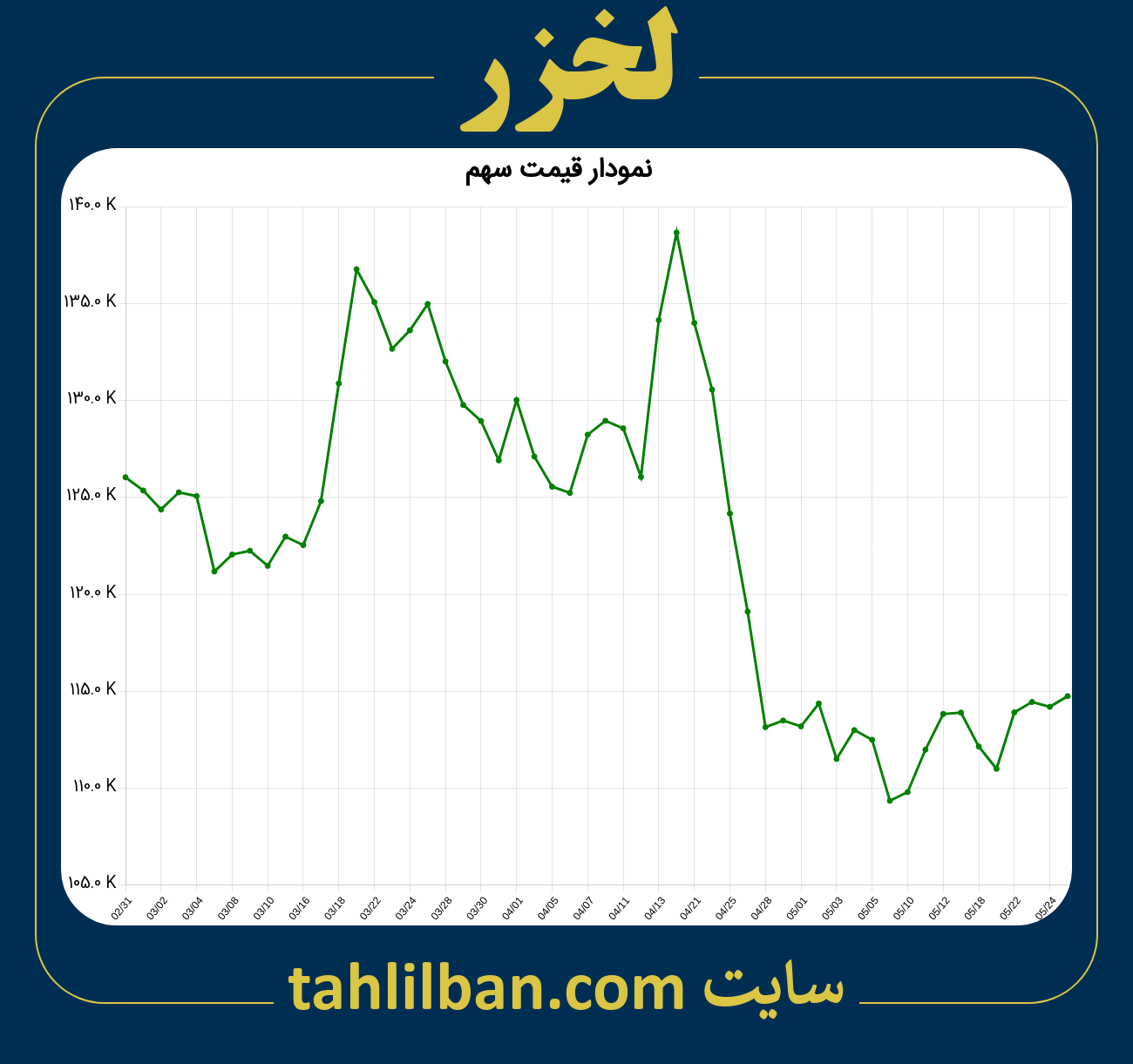 تصویر نمودار 3 ماهه قیمت سهم