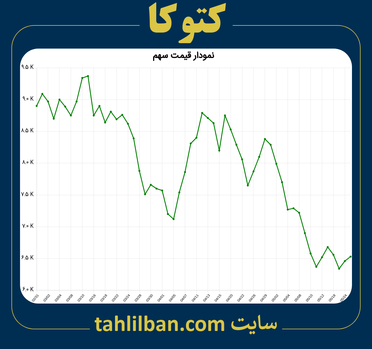 تصویر نمودار 3 ماهه قیمت سهم