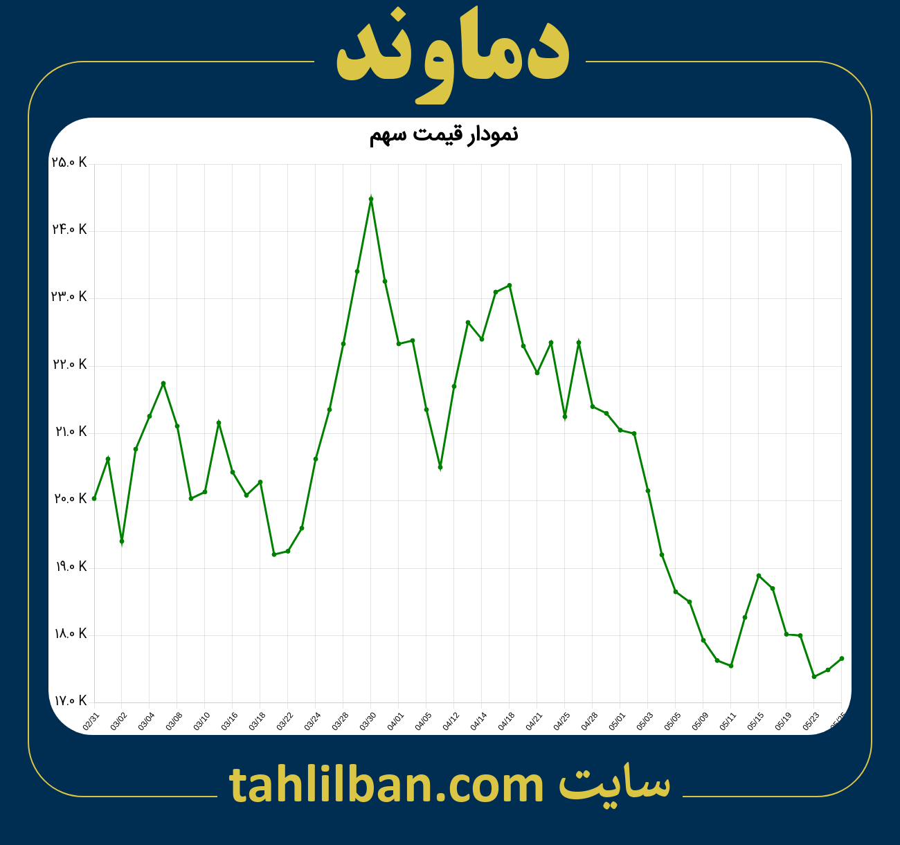 تصویر نمودار 3 ماهه قیمت سهم