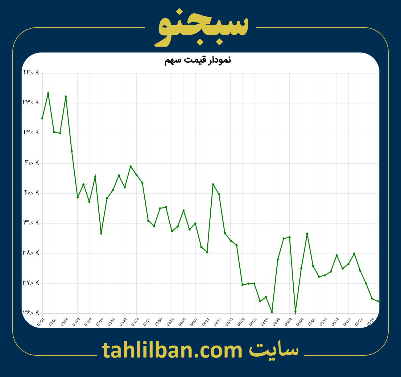 تصویر نمودار 3 ماهه قیمت سهم