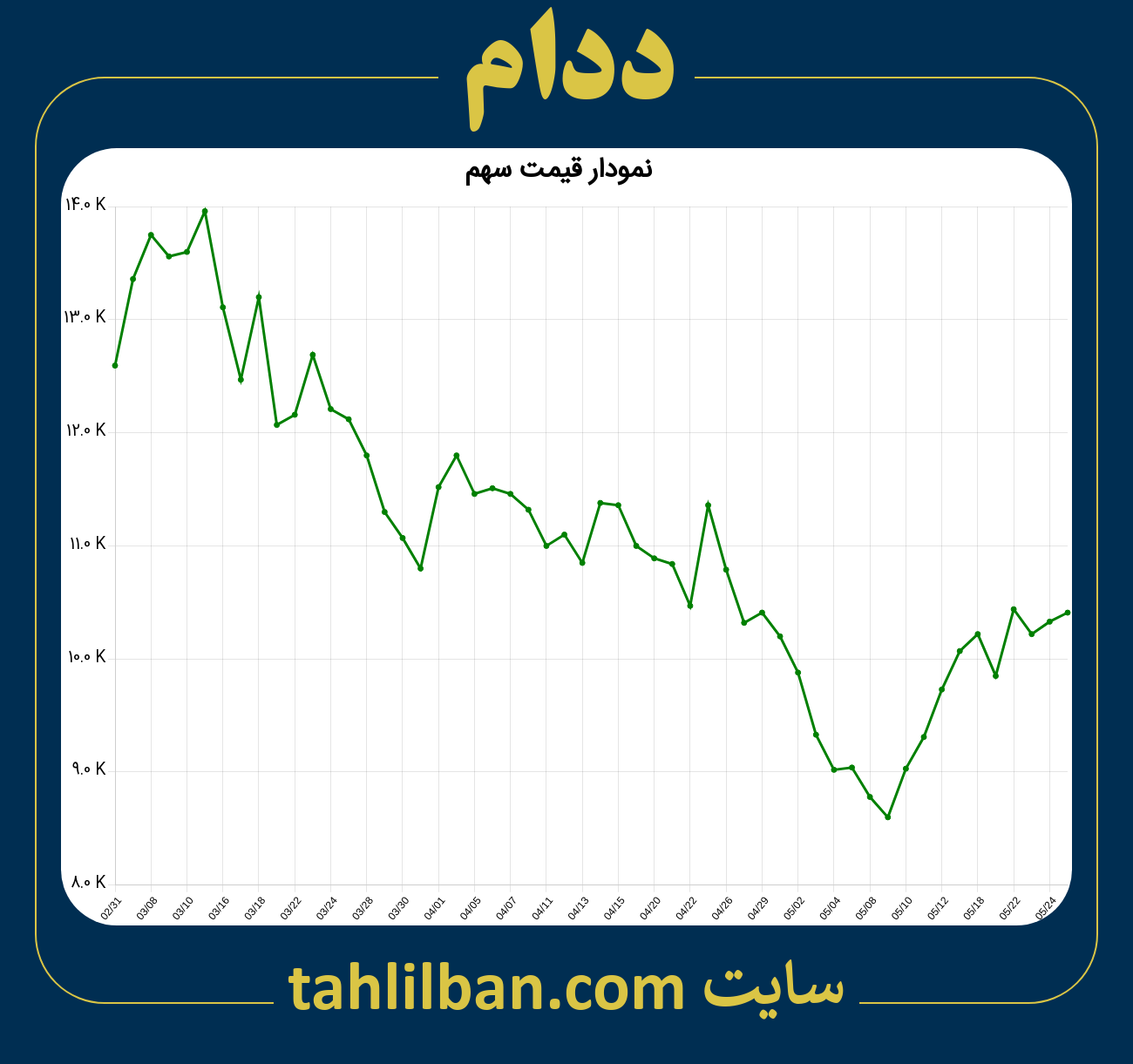 تصویر نمودار 3 ماهه قیمت سهم