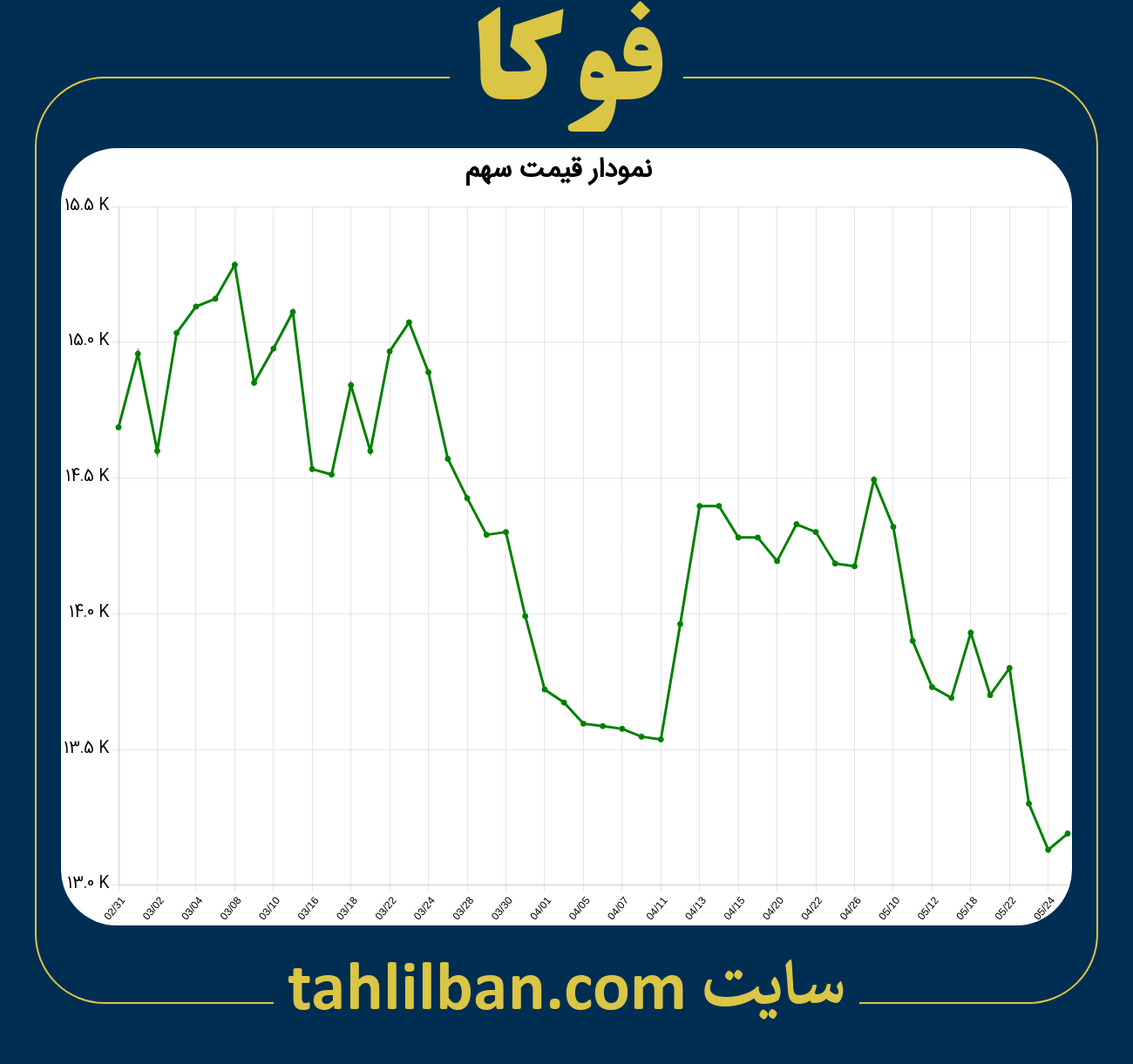 تصویر نمودار 3 ماهه قیمت سهم