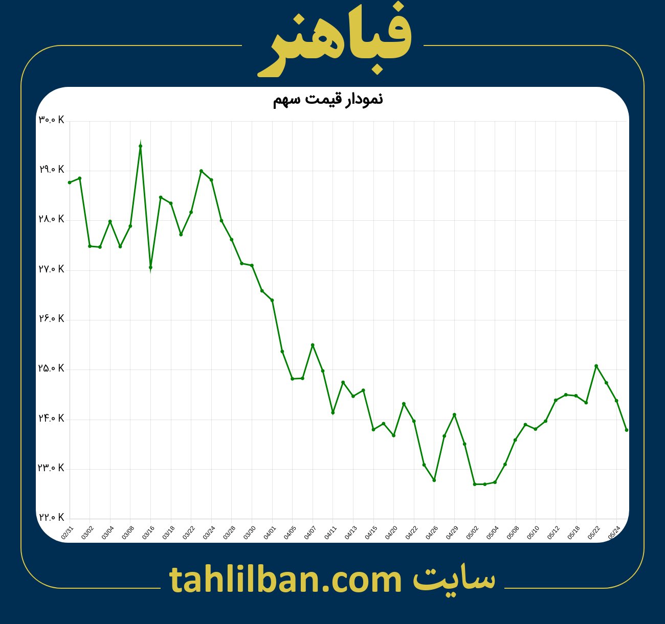 تصویر نمودار 3 ماهه قیمت سهم