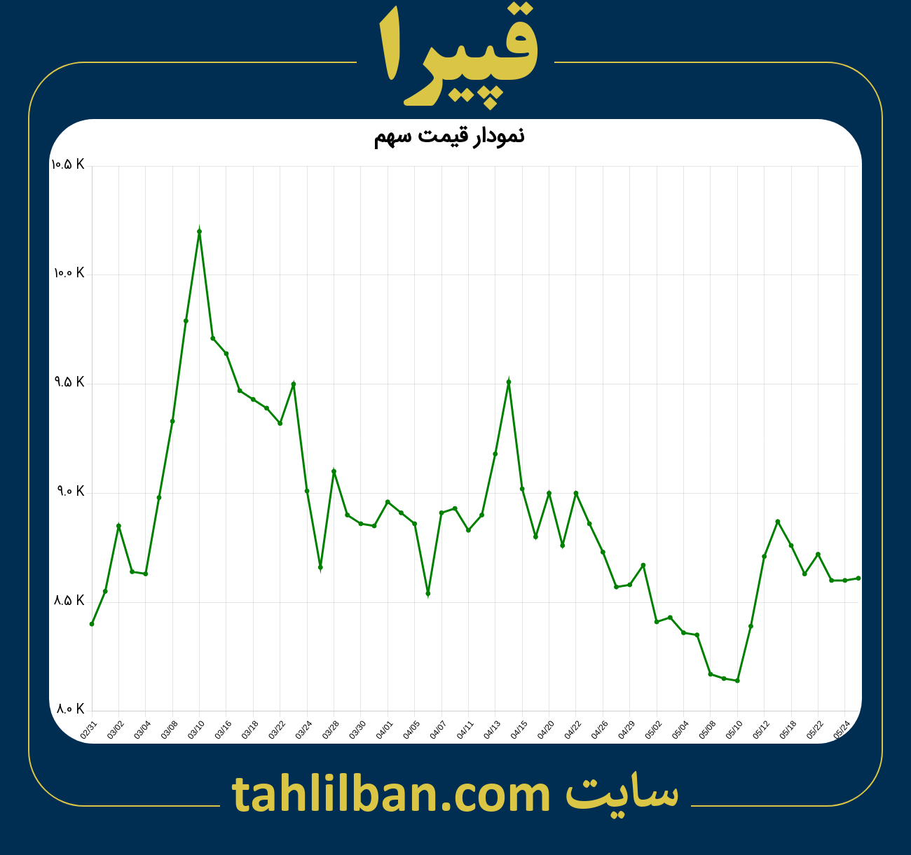 تصویر نمودار 3 ماهه قیمت سهم