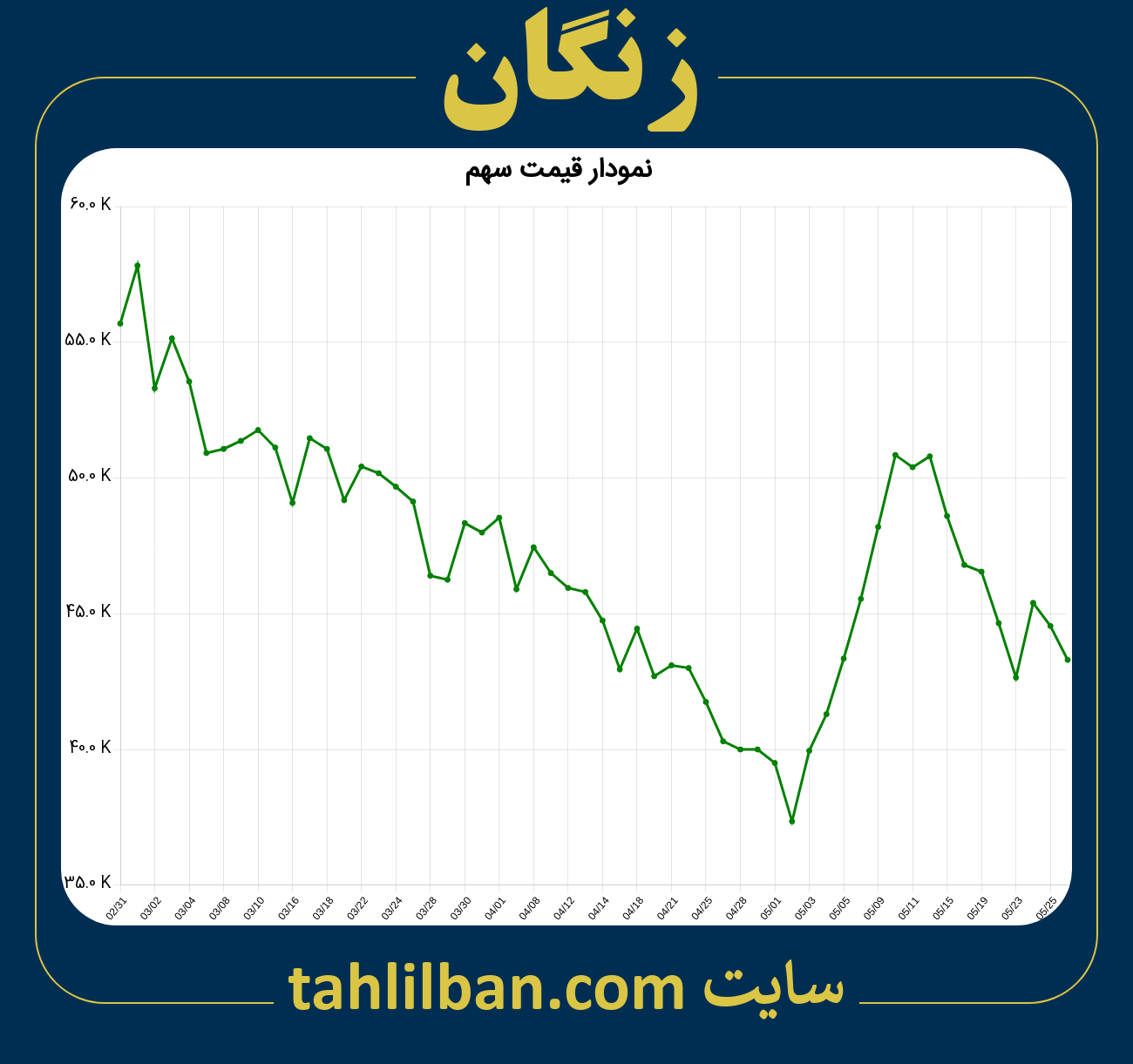 تصویر نمودار 3 ماهه قیمت سهم