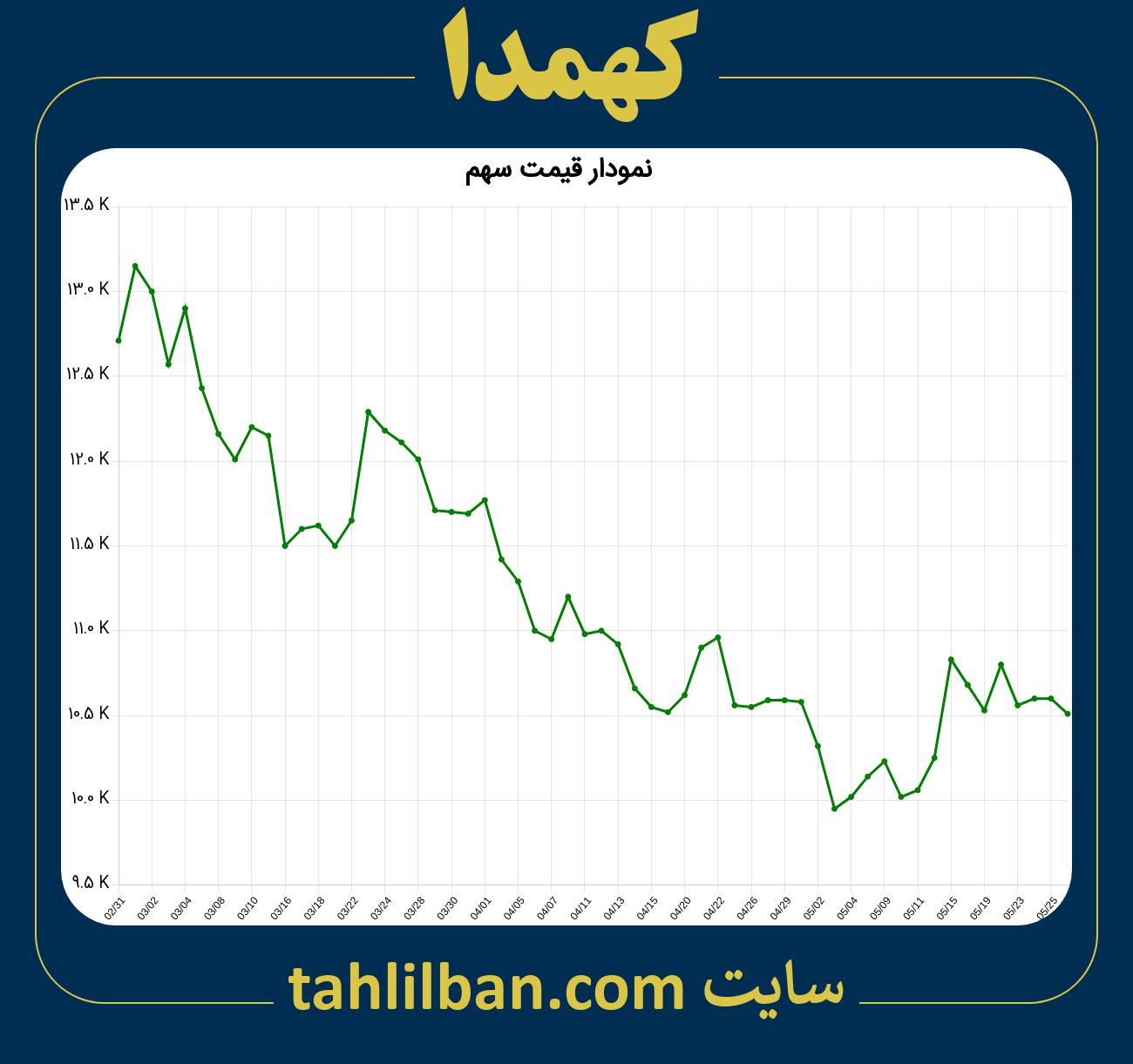 تصویر نمودار 3 ماهه قیمت سهم