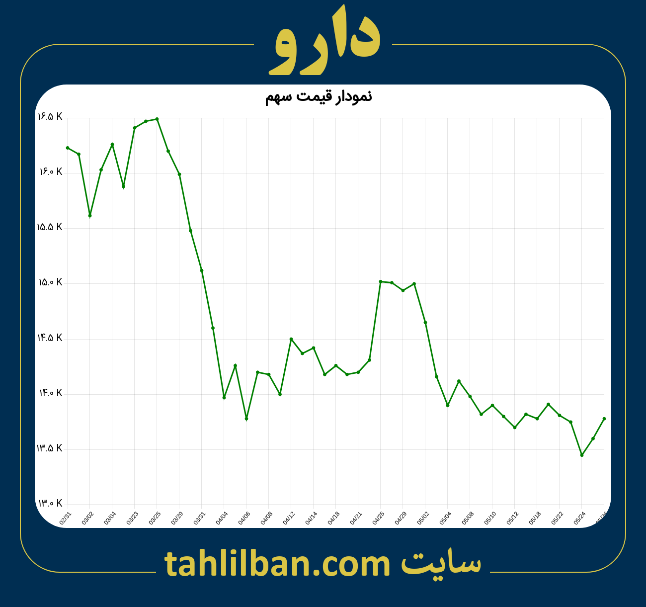 تصویر نمودار 3 ماهه قیمت سهم