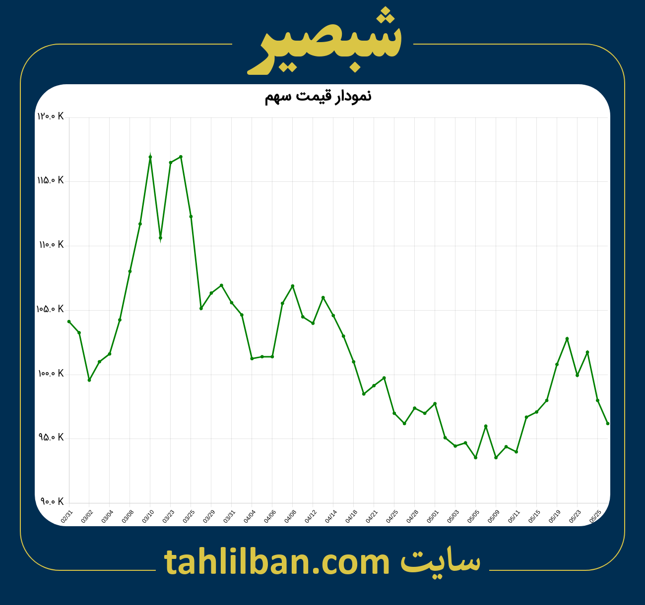 تصویر نمودار 3 ماهه قیمت سهم