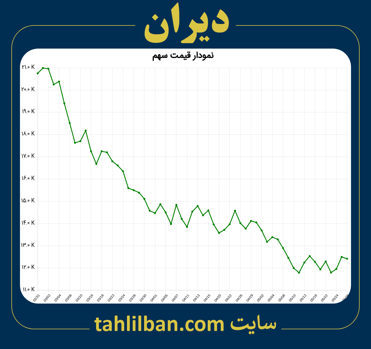 تصویر نمودار 3 ماهه قیمت سهم