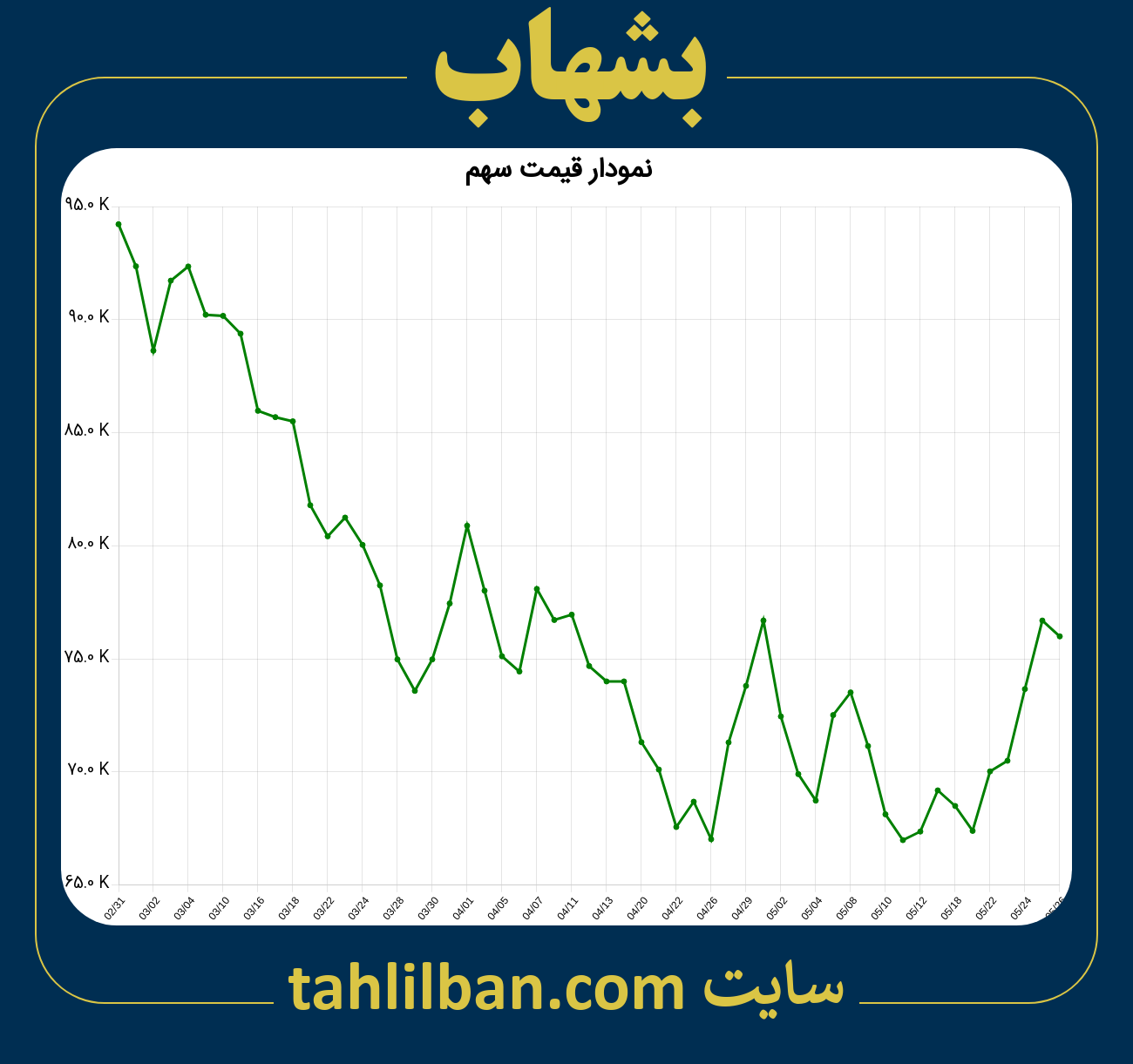 تصویر نمودار 3 ماهه قیمت سهم