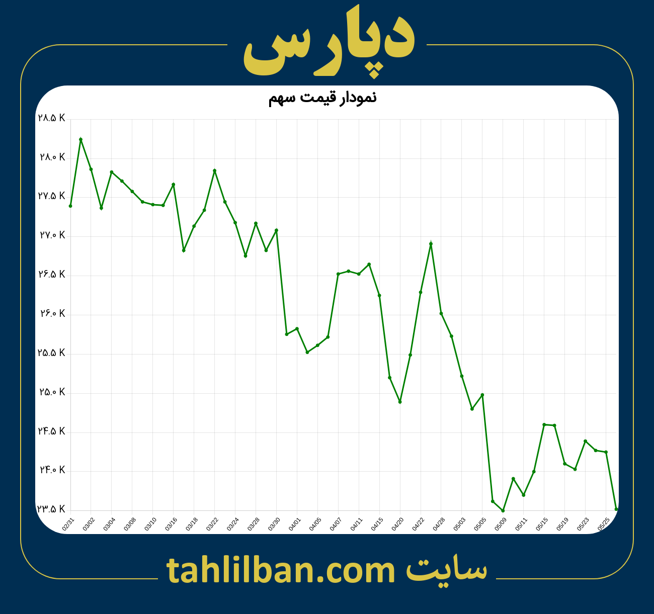 تصویر نمودار 3 ماهه قیمت سهم