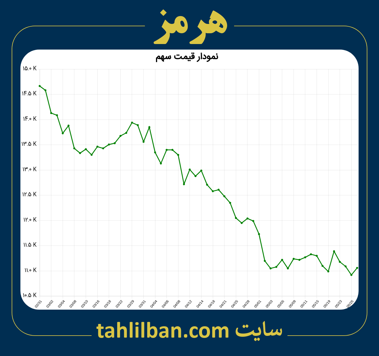 تصویر نمودار 3 ماهه قیمت سهم