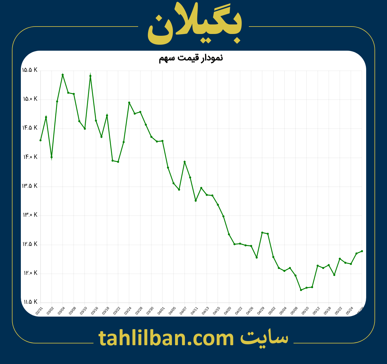 تصویر نمودار 3 ماهه قیمت سهم