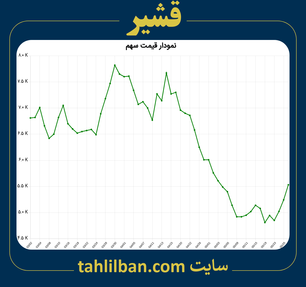 تصویر نمودار 3 ماهه قیمت سهم