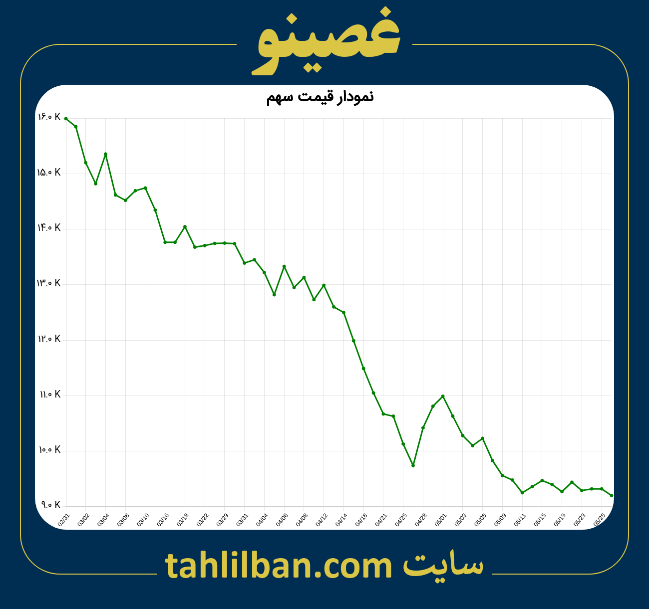 تصویر نمودار 3 ماهه قیمت سهم