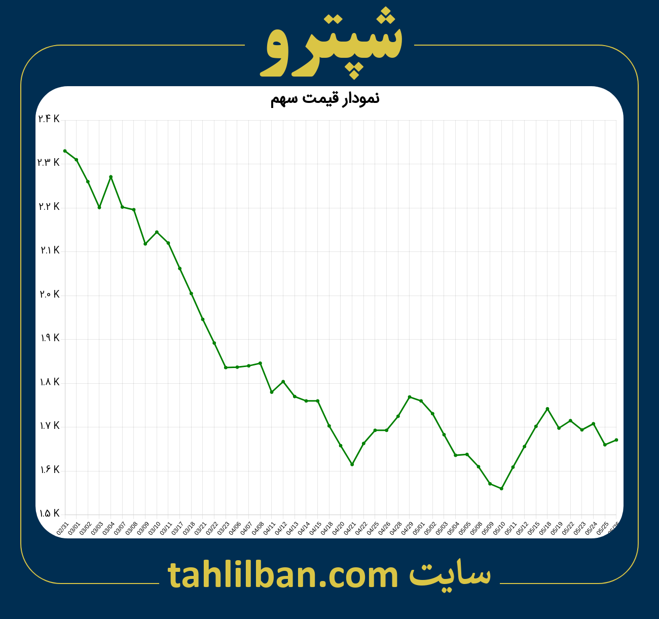 تصویر نمودار 3 ماهه قیمت سهم