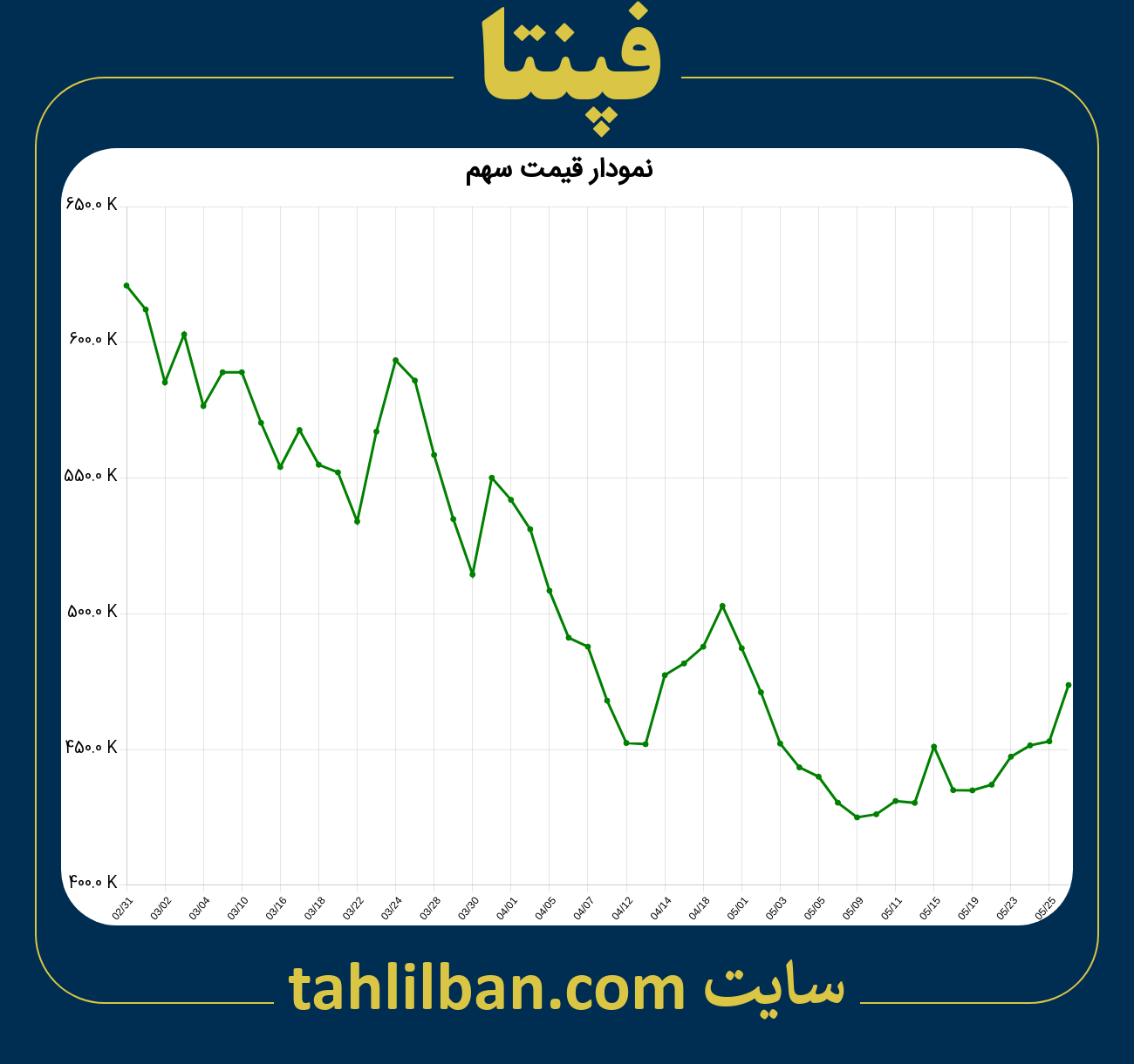 تصویر نمودار 3 ماهه قیمت سهم