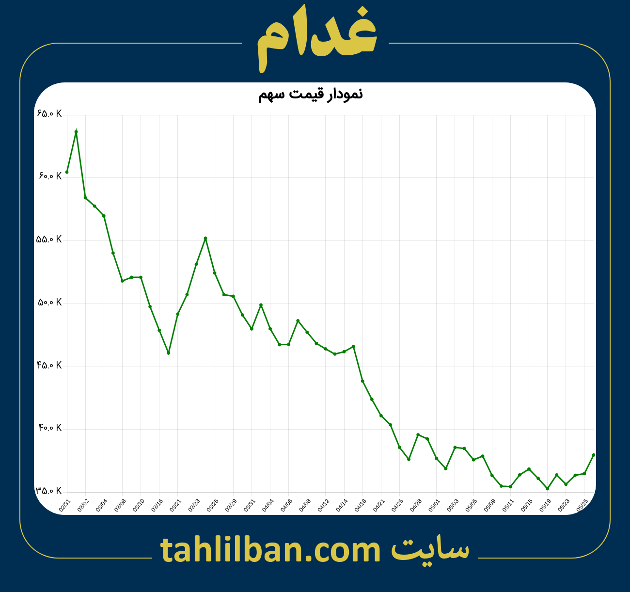 تصویر نمودار 3 ماهه قیمت سهم