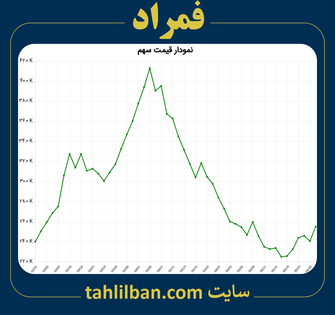 تصویر نمودار 3 ماهه قیمت سهم