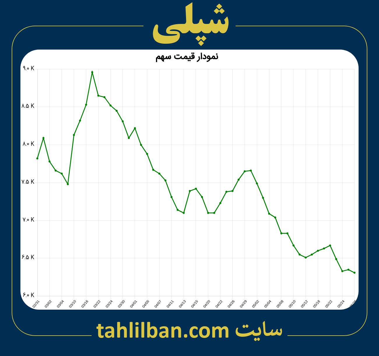 تصویر نمودار 3 ماهه قیمت سهم