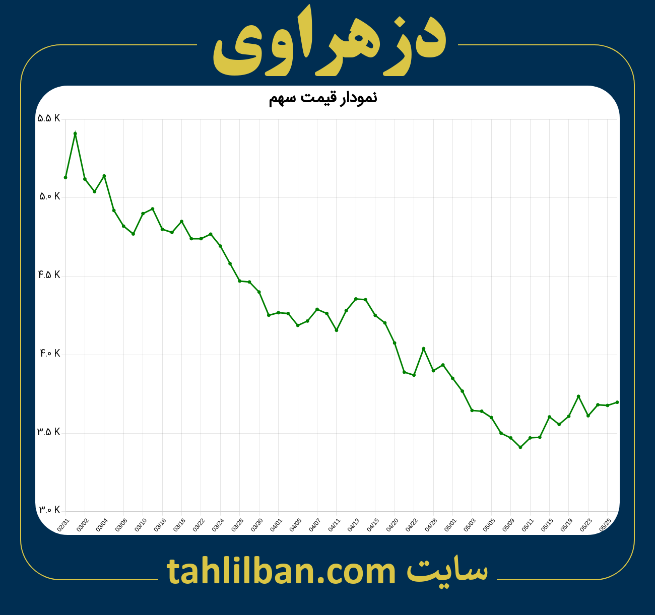 تصویر نمودار 3 ماهه قیمت سهم