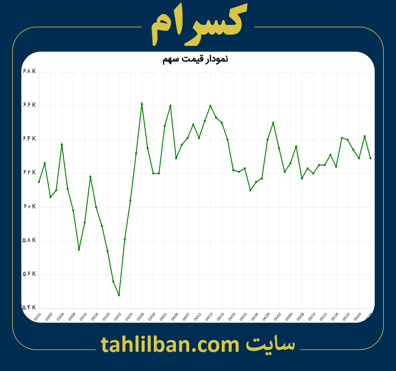 تصویر نمودار 3 ماهه قیمت سهم