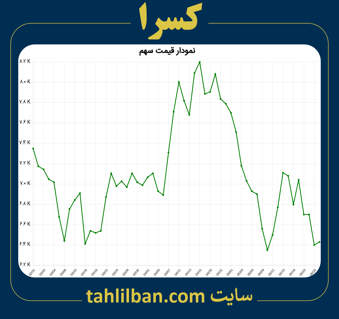 تصویر نمودار 3 ماهه قیمت سهم