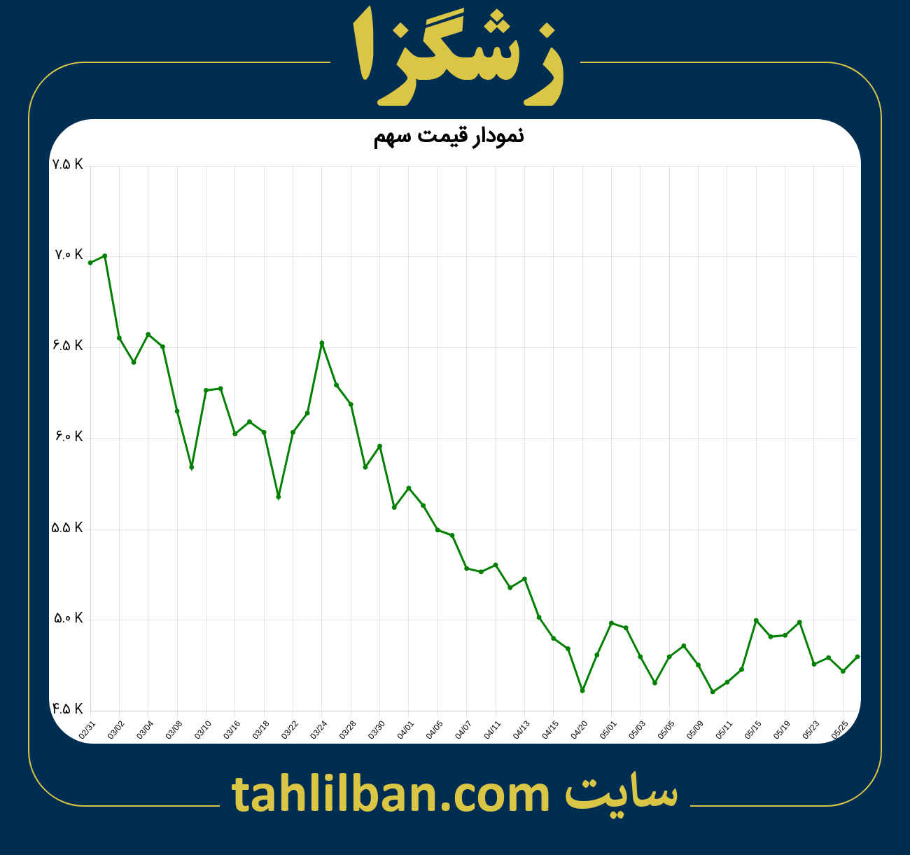 تصویر نمودار 3 ماهه قیمت سهم