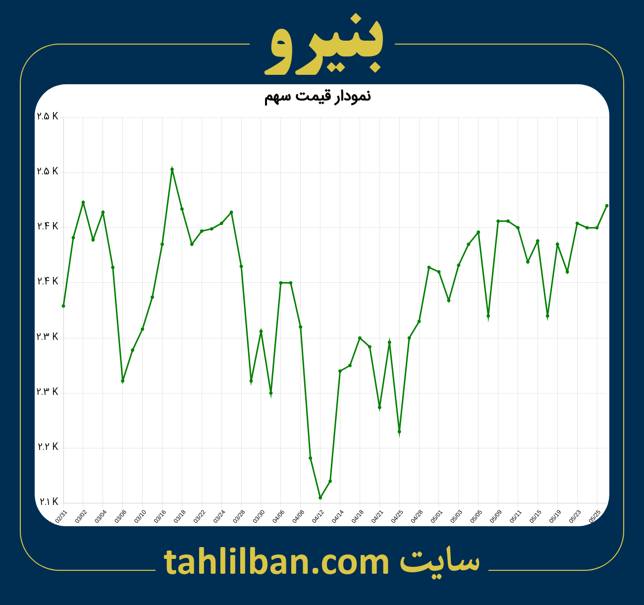 تصویر نمودار 3 ماهه قیمت سهم