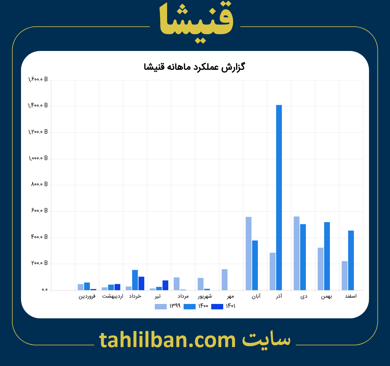 تصویر نمودار ماهانه