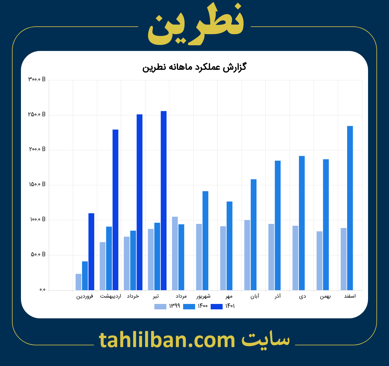 تصویر نمودار ماهانه