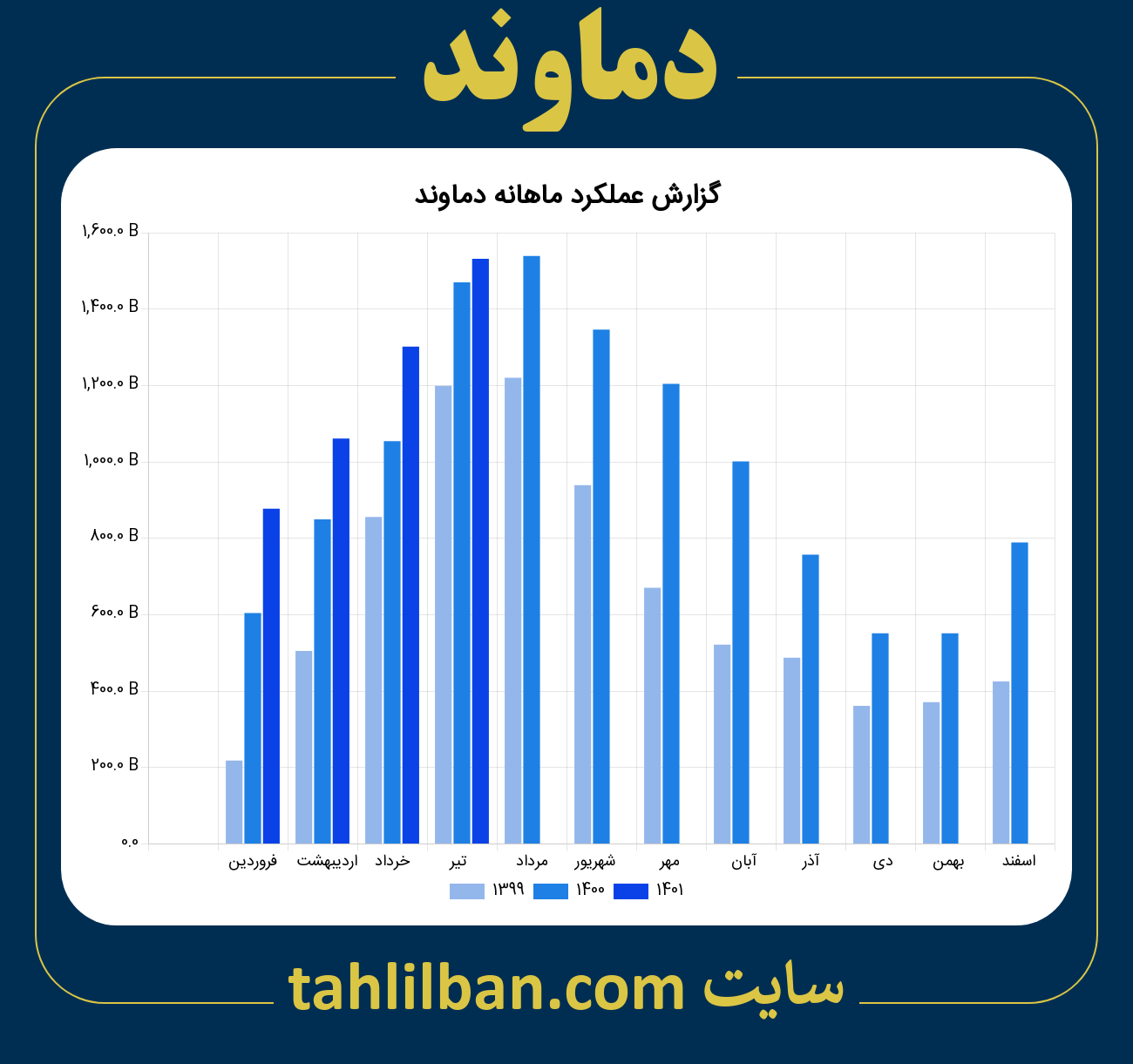 تصویر نمودار ماهانه